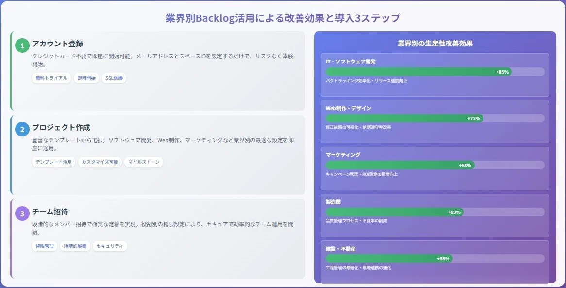 業界別Backlog活用による改善効果と導入3ステップ