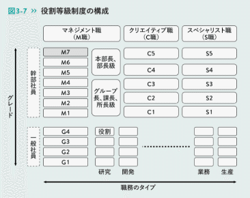 日本の人事制度の移り変わり」を整理してみました。ー第3章社員