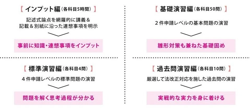 9/5㈮開講！「記述式集中演習講座」｜伊藤塾 司法書士試験科