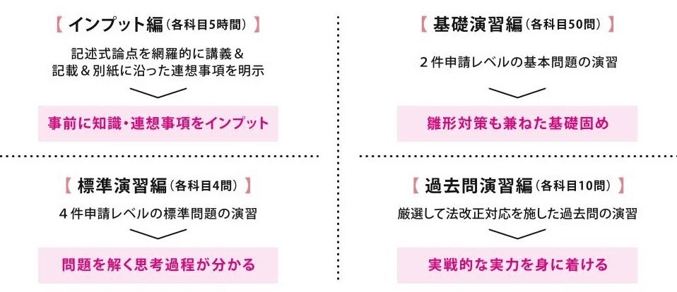 司法書士 コネクト記述式基礎演習講座 4冊セット 2025年合格目標 コネクト記述式 基礎演習講座 | 対策講座案内