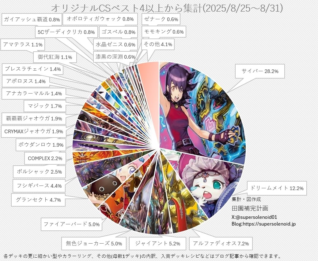 ジョーカーズ デッキ cs入賞構築 デュエマオリジナルCS入賞率(2025 8/25~8/31)の分析｜magical?