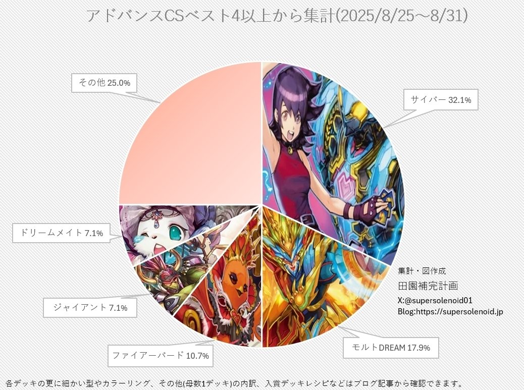 デュエマ CSベスト8 ファイヤーバード デッキ アドバンス 2037 赤白黒ファイアーバード(デイガファイアーバード) アドバンス