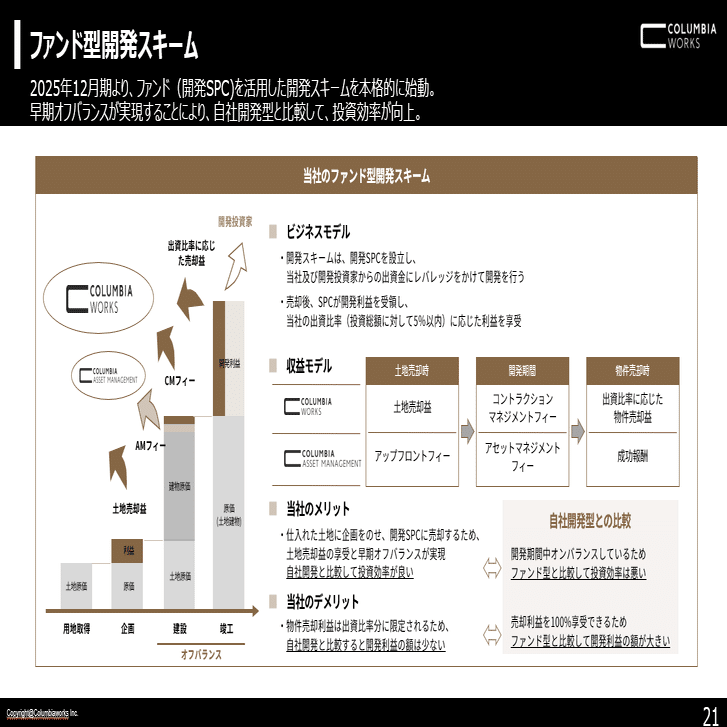 ファンド型開発スキームについて改めて説明します｜コロンビア・ワークス（146A）IR