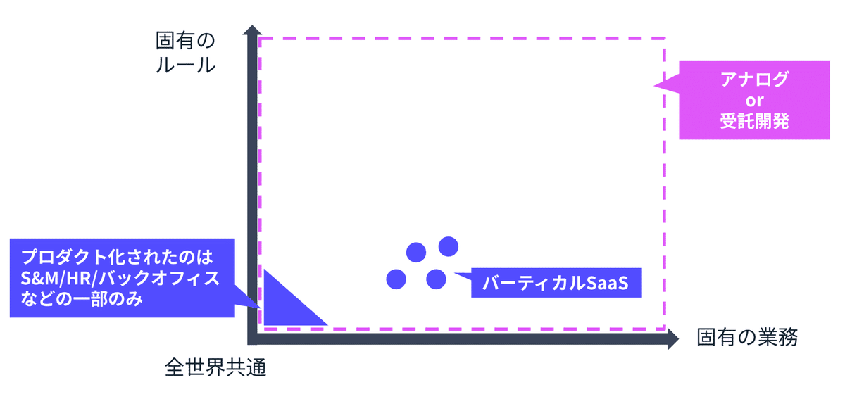従来のソフトウェア市場のマッピング