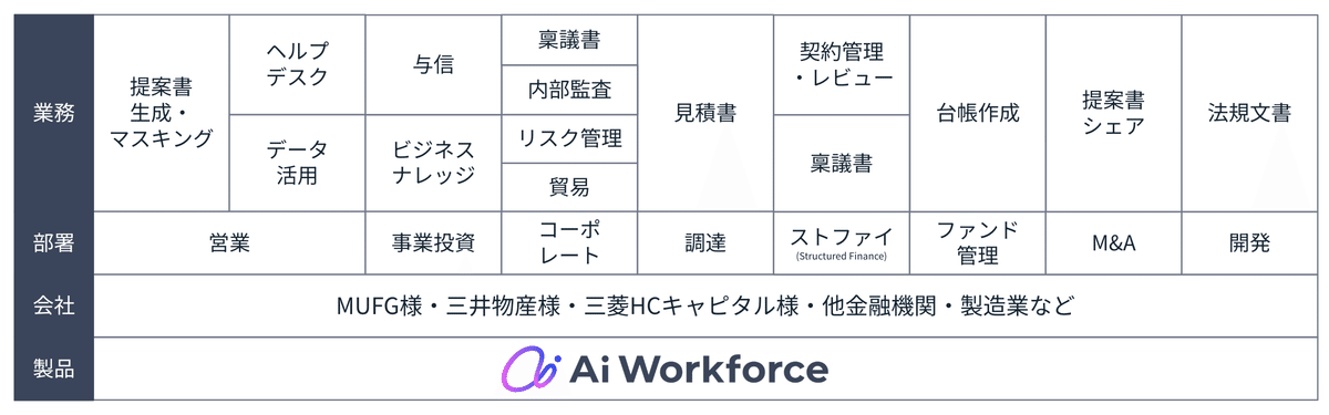 Ai Workforceの導入事例