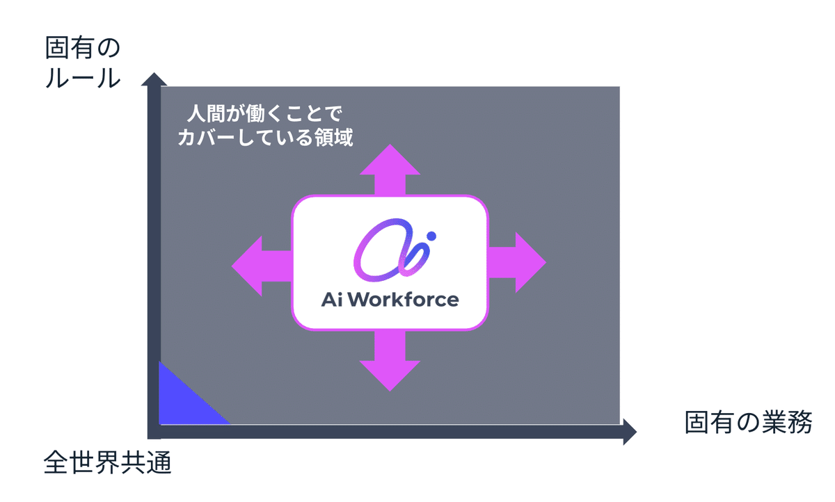 企業ごとの固有業務とルールの関係図