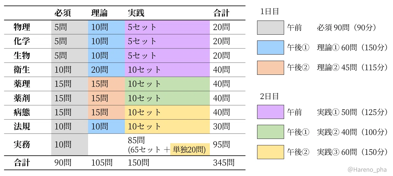 薬剤師国試】本番を想定した統一模試の活用方法｜hareno_pha