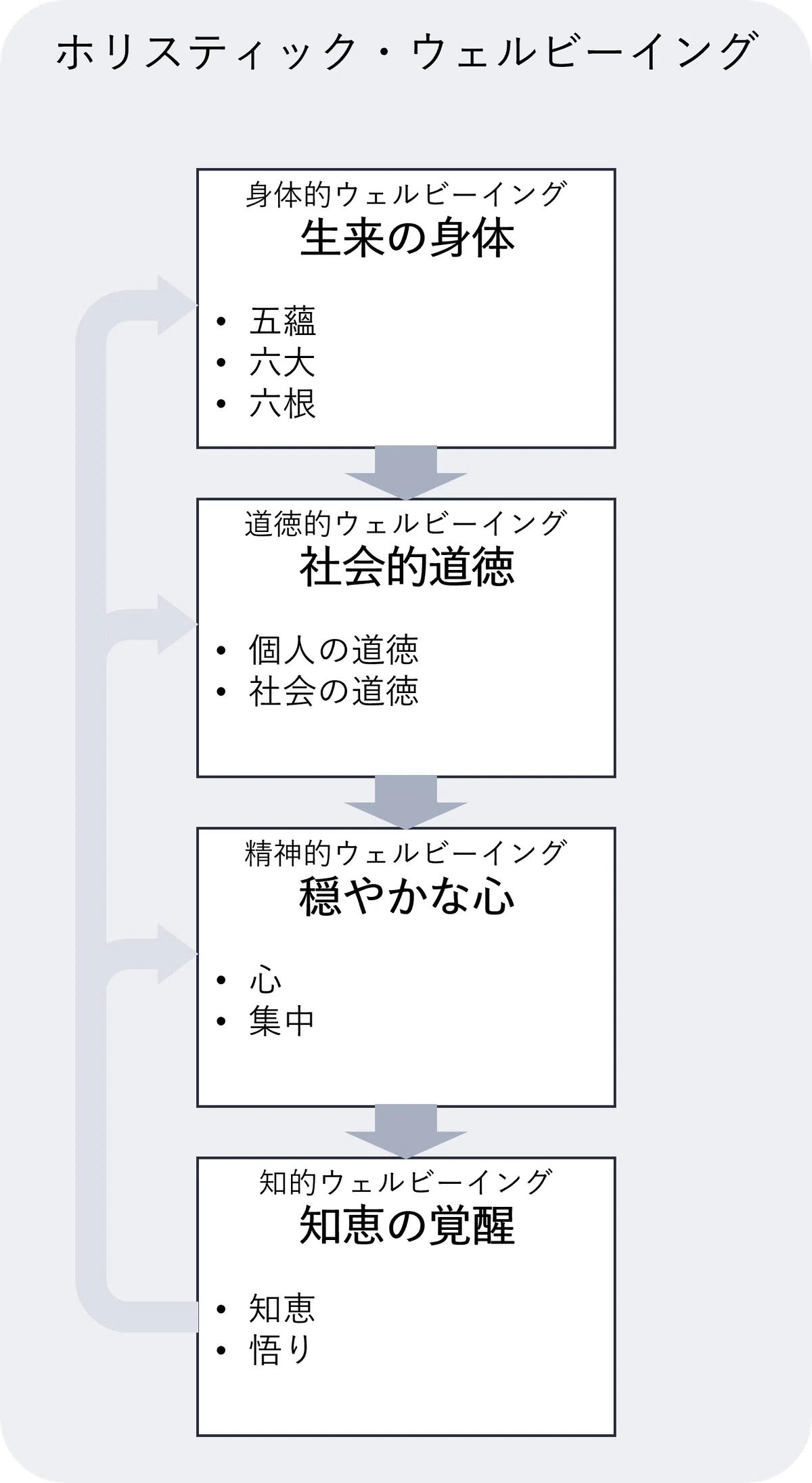 基礎知識】ホリスティック・ウェルビーイング|西洋心理学による仏教 基礎知識】ホリスティック・ウェルビーイング|西洋心理学による仏教