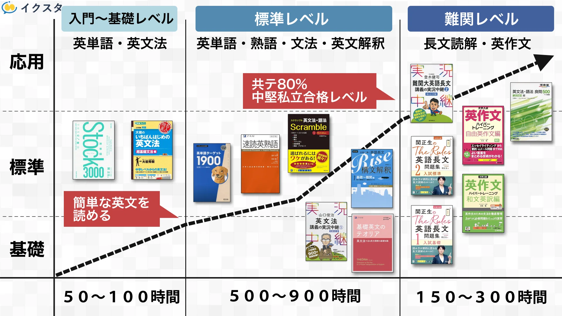 国公立大学の英語の参考書ルート！｜6分野54冊から選び方を伝授し