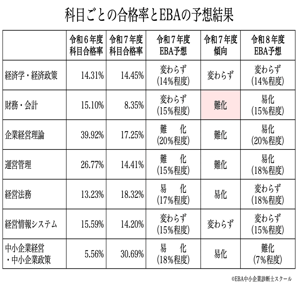 令和7年度 中小企業診断士1次試験の結果｜EBA中小企業診断士スクール