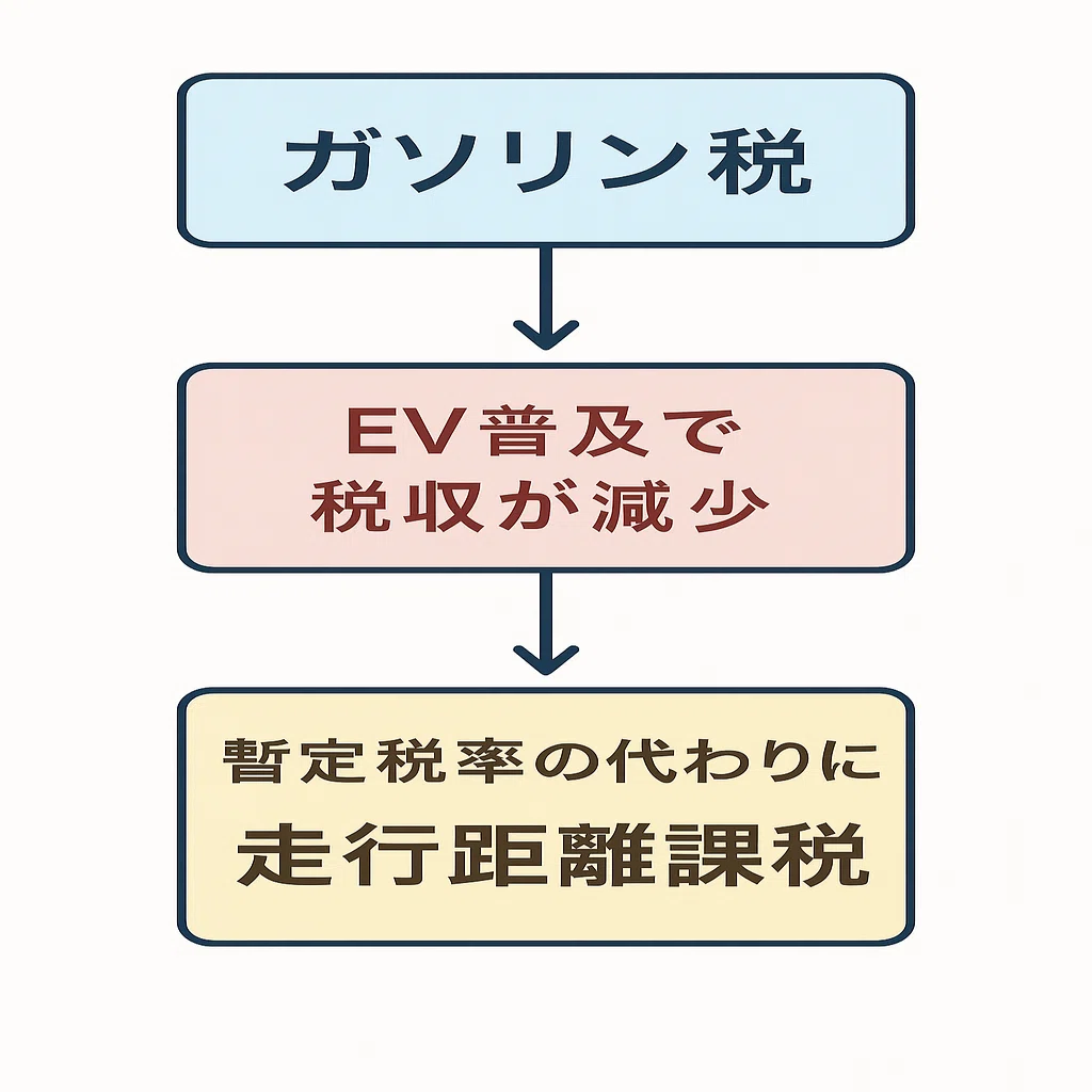 走行 距離 税