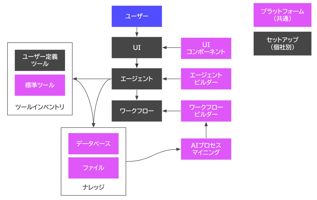 Ai Workforceのアーキテクチャ