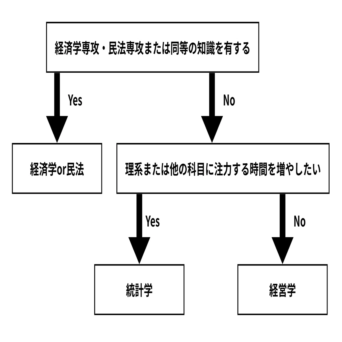 公認会計士試験の選択科目，どうする？｜Ryosuke