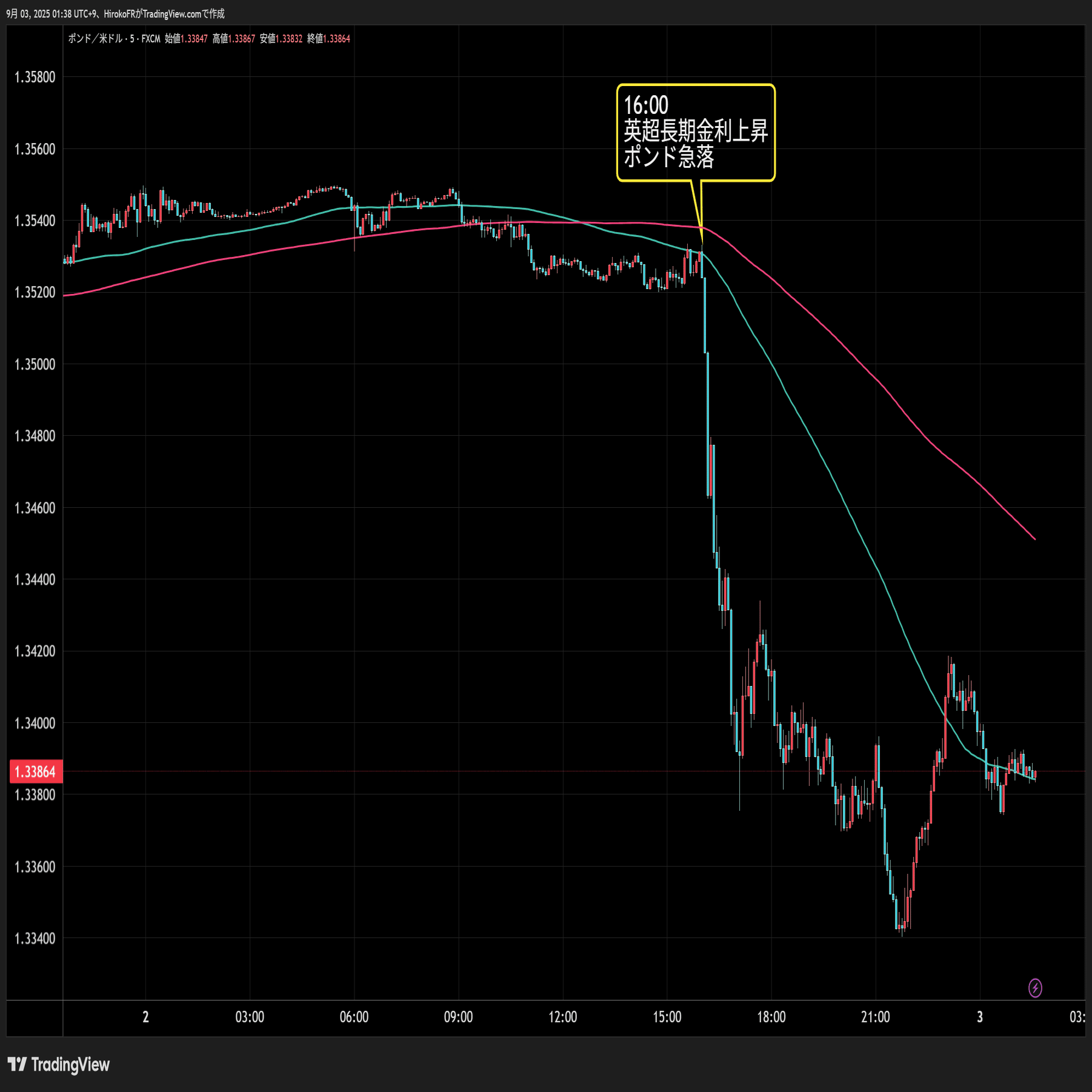 震源は英国？金利上昇で世界の株下落～ポンド売りでドル高加速｜大橋ひろこ