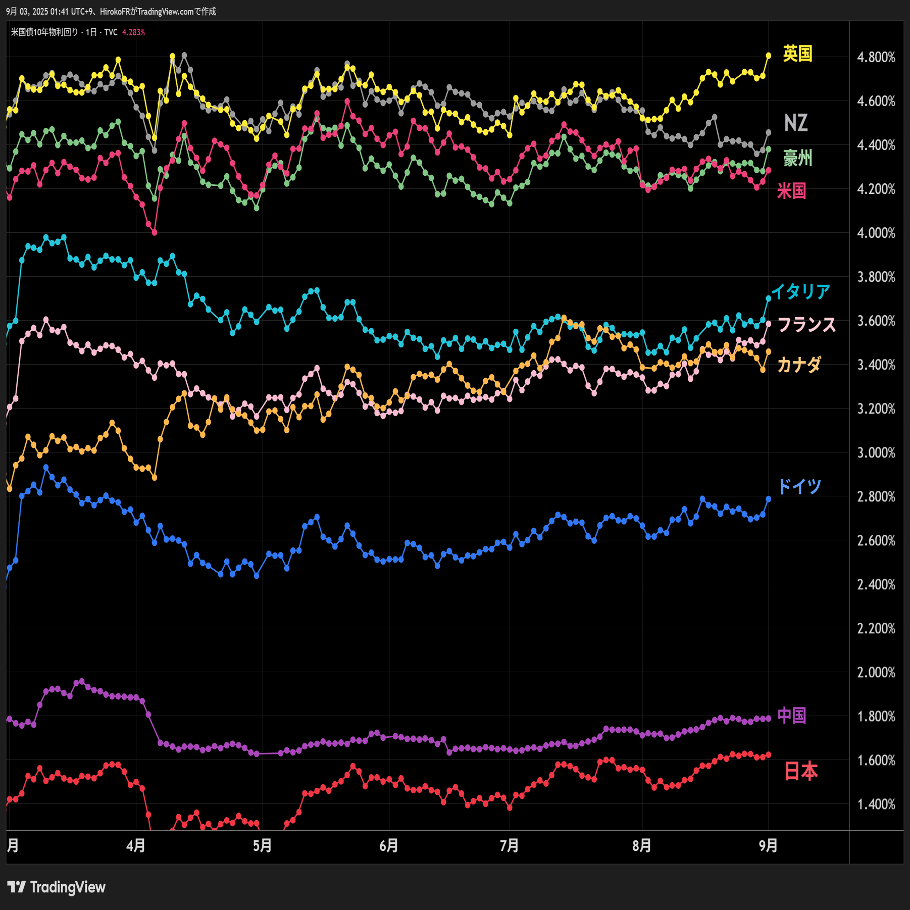 震源は英国？金利上昇で世界の株下落～ポンド売りでドル高加速｜大橋ひろこ