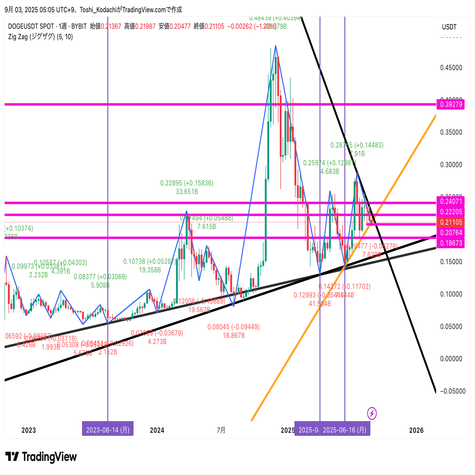 週足を見ろ！ドージコインの物語はここから始まる！！｜🐕ドージコイン投資家_トシマサ