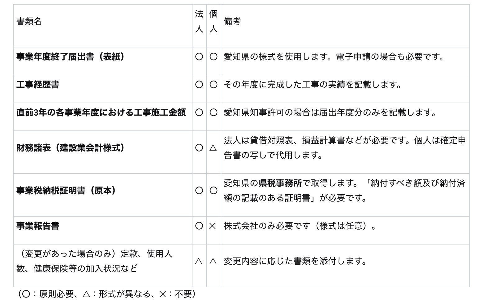 愛知県版】建設業許可の事業年度終了届（決算変更届）を徹底解説