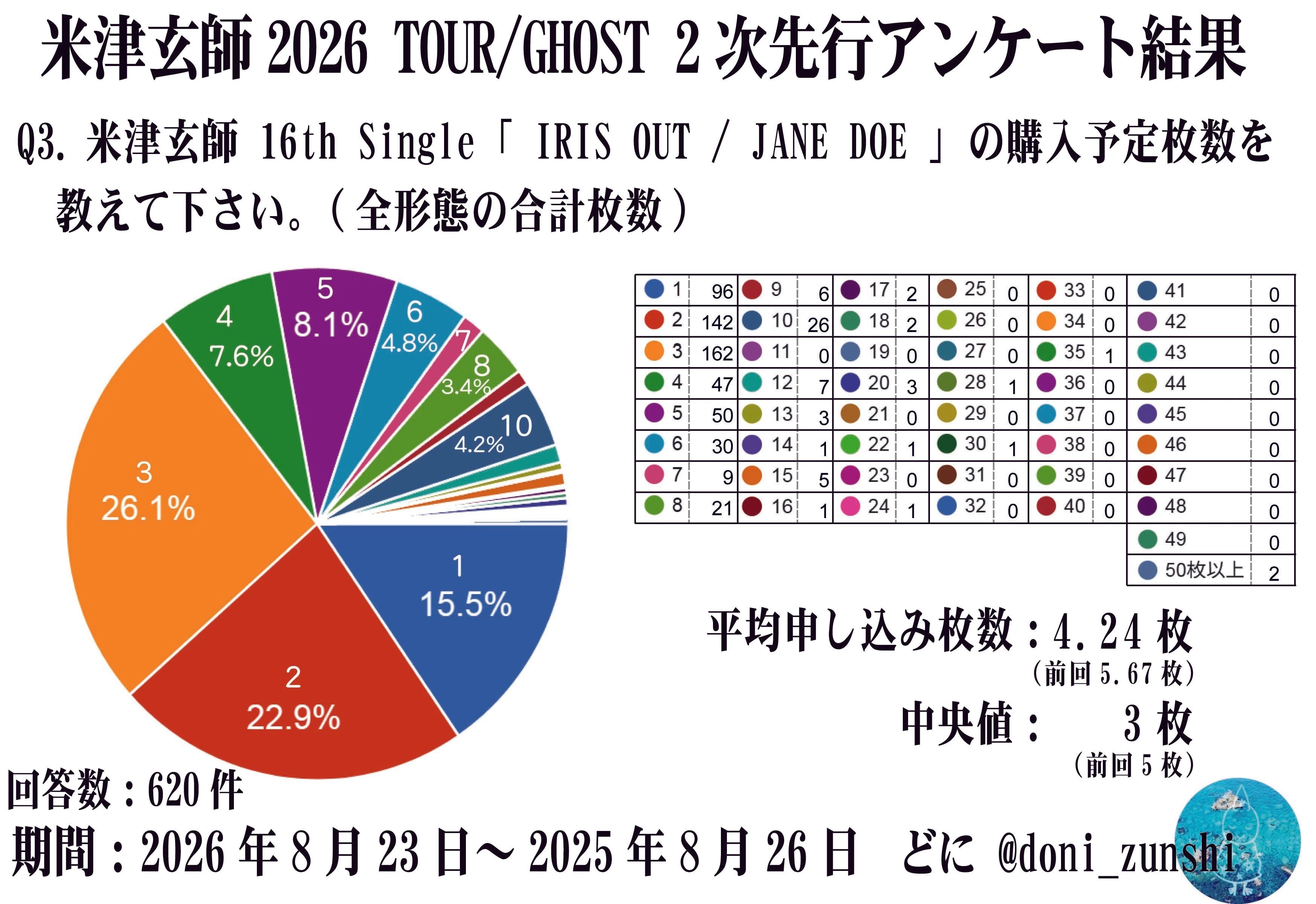 米津玄師2026TOUR GHOST 2次先行事前アンケート結果とシリアル申込数別