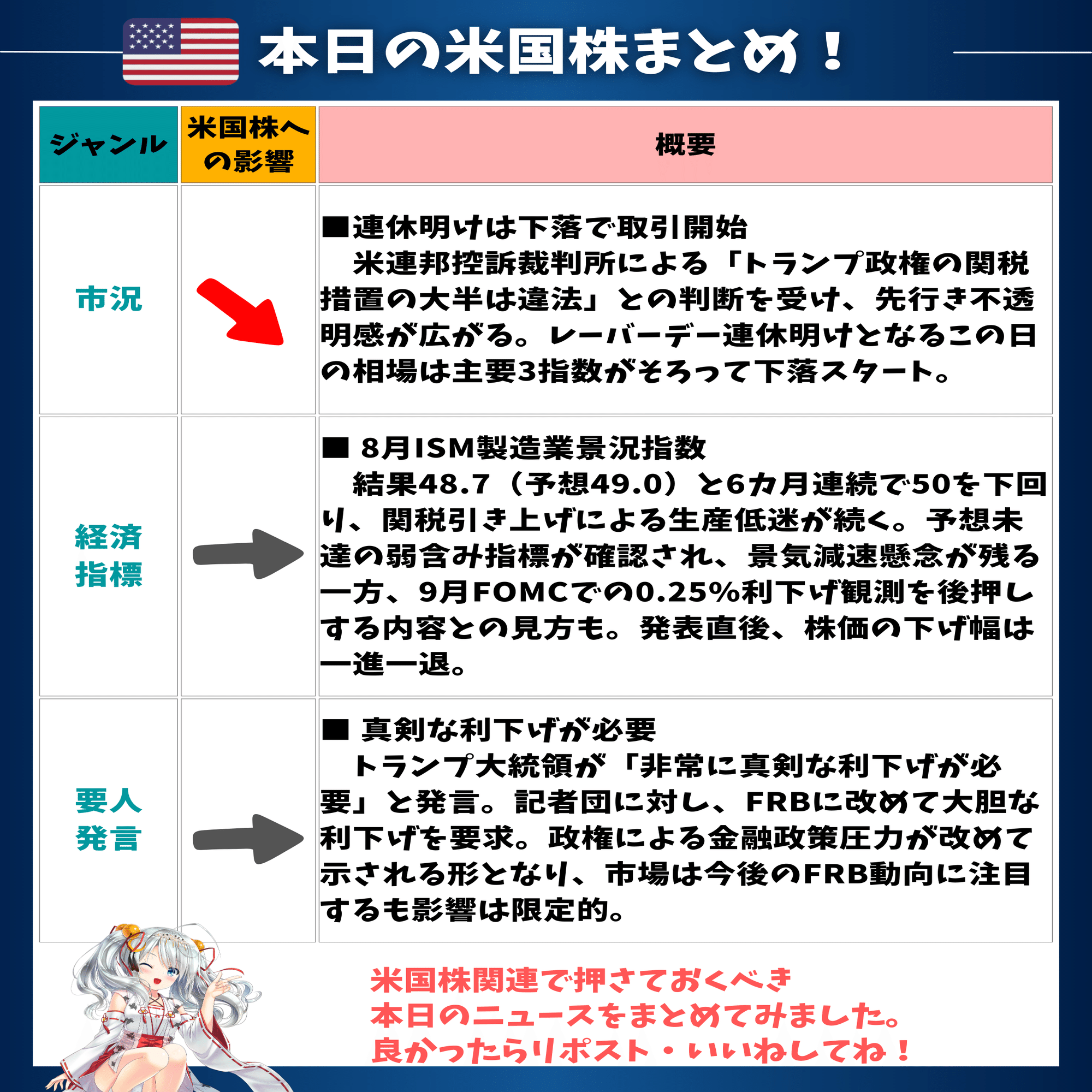 関税不透明感で米国株急落❗️9月相場は波乱の幕開け｜東大ぱふぇっと🐰20代で億り人達成❗米国株式投資で大評判の相場予測noteは20万部突破