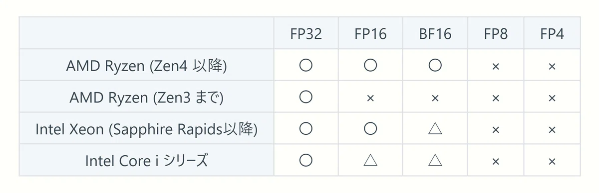浮動小数点計算の種類と対応CPUの比較表