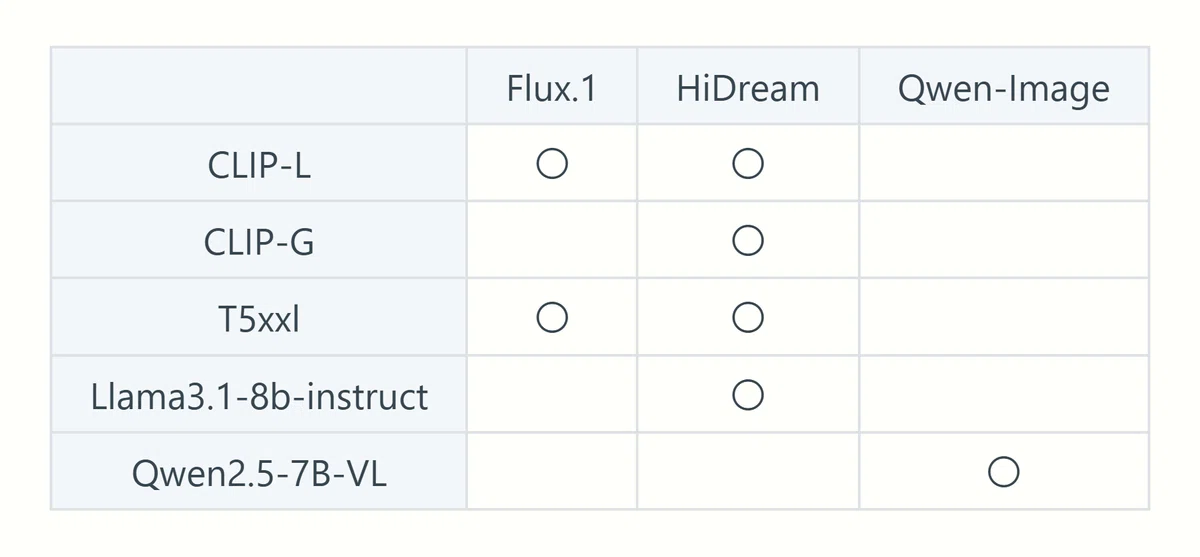 Flux.1、HiDream、Qwen-Imageに搭載されたテキストエンコーダーの比較表。Qwen-ImageはQwen2.5-7B-VLを単体で使用。