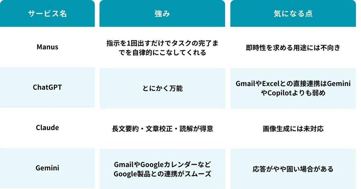 Manusは指示を1回出すだけでタスクの完了までを自律的にこなしてくれるが即時性を求める用途には不向き。ChatGPTはとにかく万能だがGmailやExcelなど他社ツールとの連携はGeminiやCopilotより弱め。Claudeは長文要約や文章校正が得意だが画像生成には未対応。 GeminiはGmailやGoogleカレンダーなどGoogle製品との連携がスムーズだが応答がやや固い場合がある。