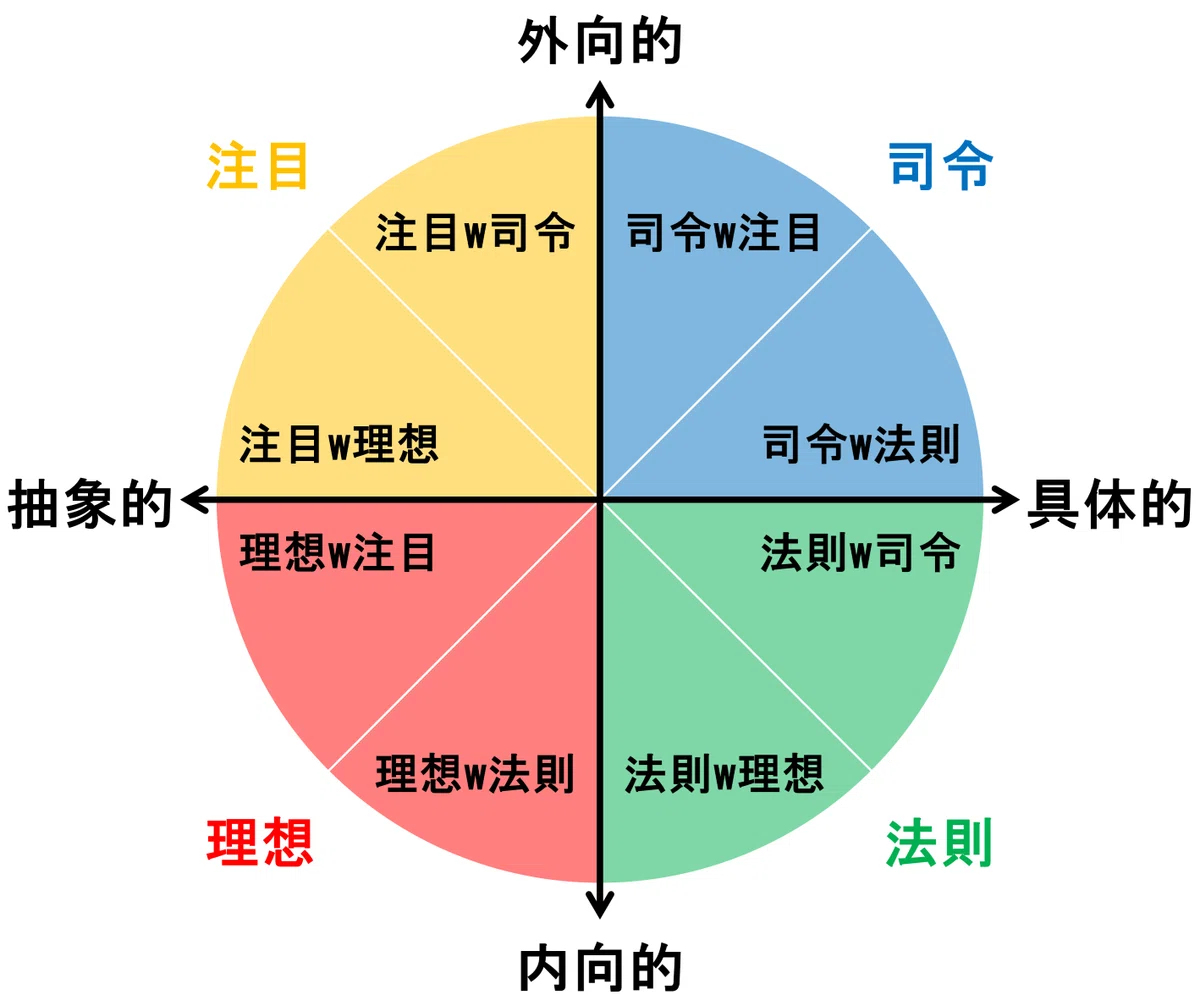 岡田斗司夫の4タイプにもウィングがある？｜fiss-vinbows