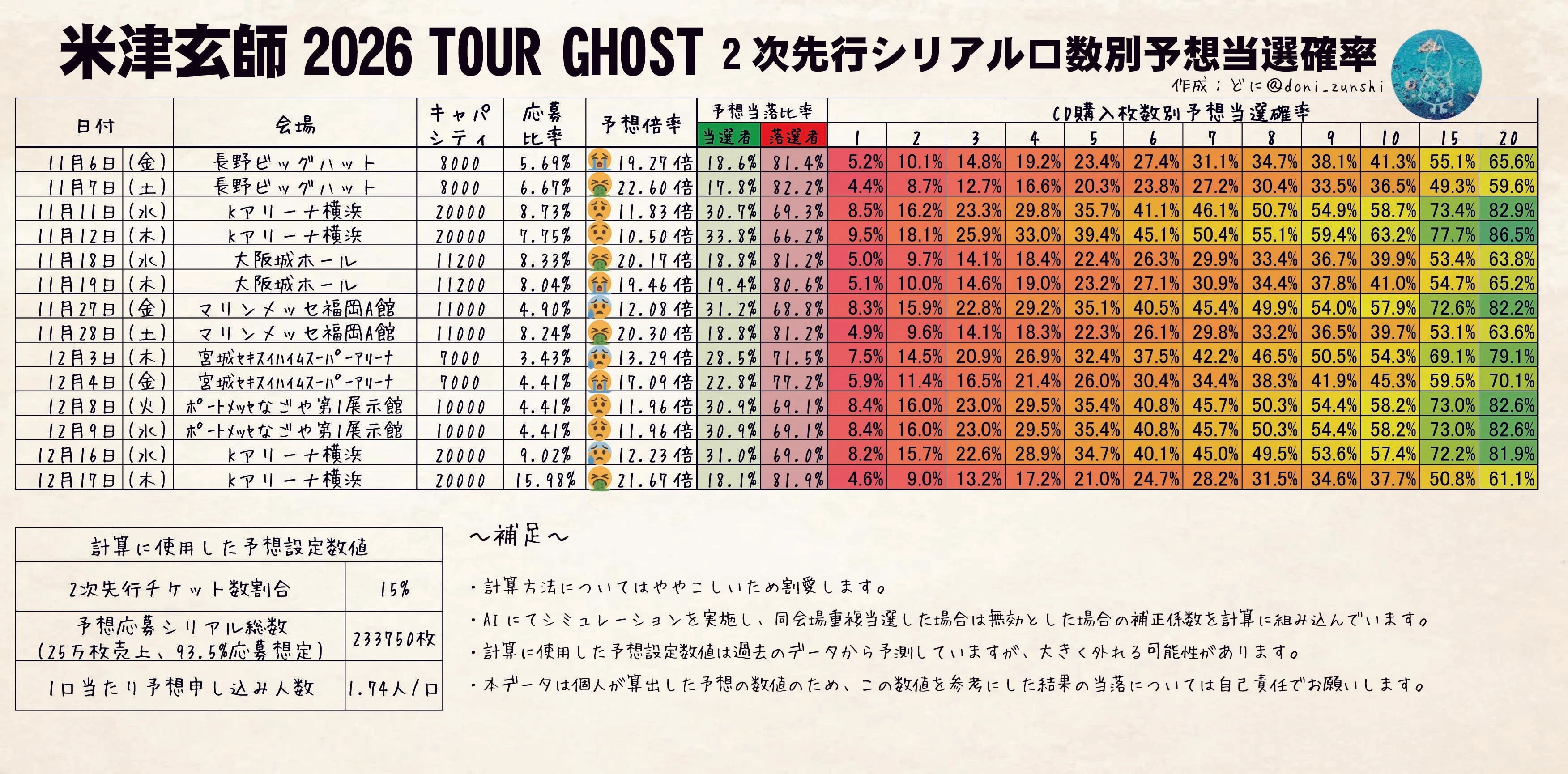 米津玄師2026TOUR GHOST 2次先行事前アンケート結果とシリアル申込数別
