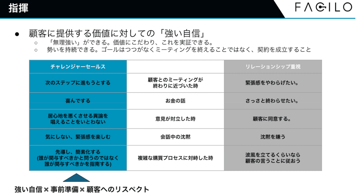 [初版] 戦略販売: 長期的信頼関係をつくるセールスの6大要素 戦略販売: 長期的信頼関係をつくるセールスの6大要素 | R.B.