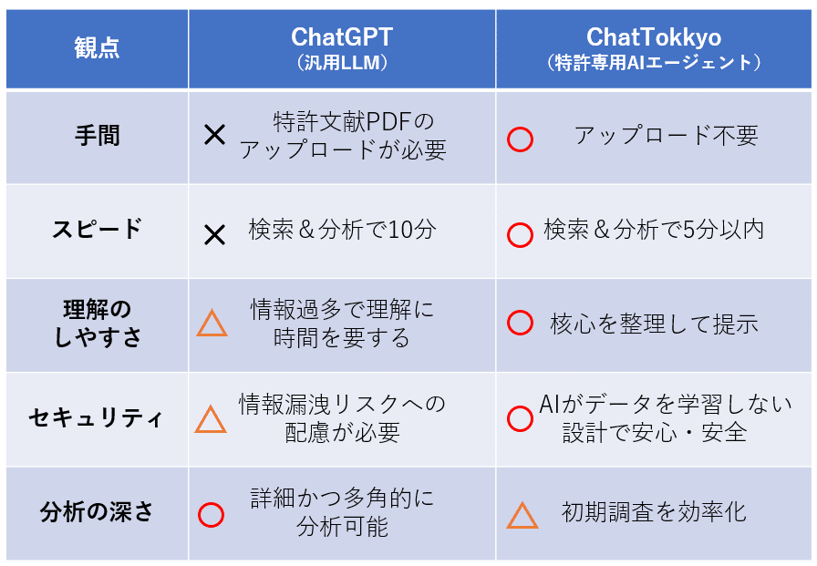 知財関係者必見!】特許調査はChatGPTより特許専用AIエージェント