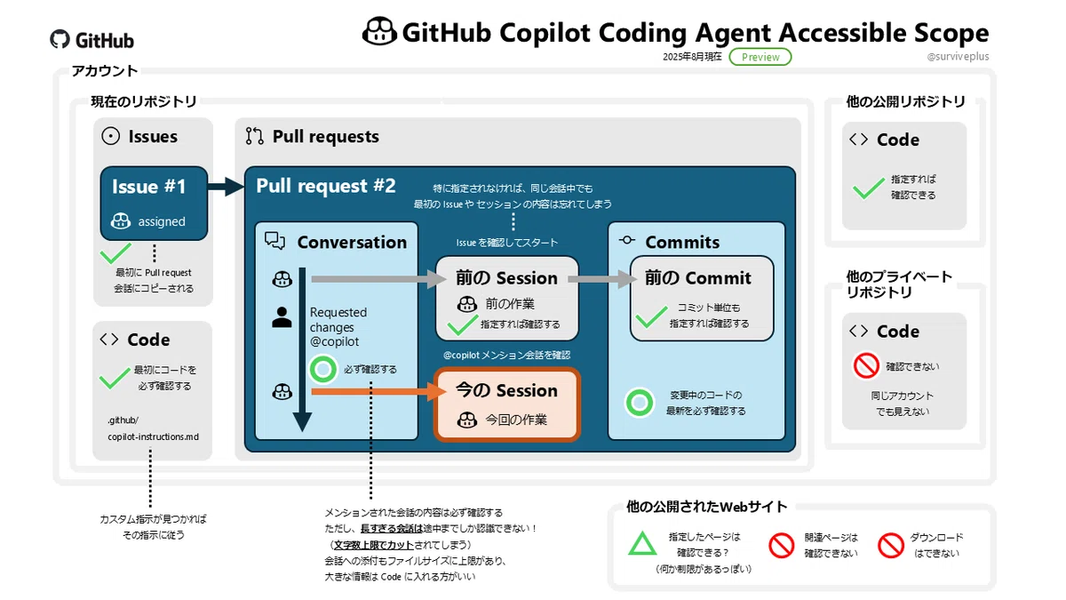 GitHub Copilot Coding Agent(プレビュー) に Issue をアサインして、プログラムを開発してもらった｜SHIN-ICHI