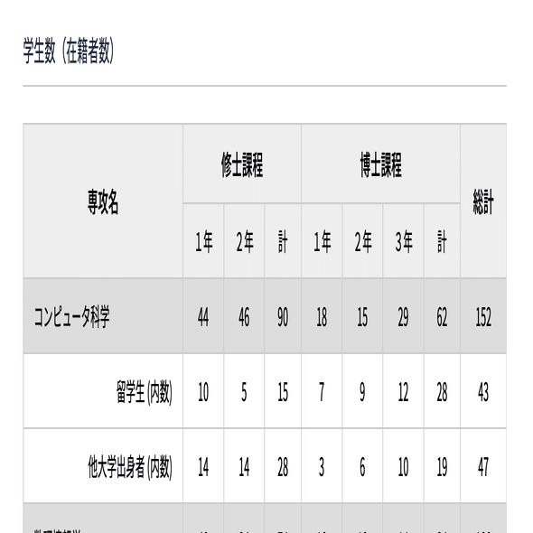 東京大学大学院情報理工学系研究科コンピュータ科学専攻院試体験記