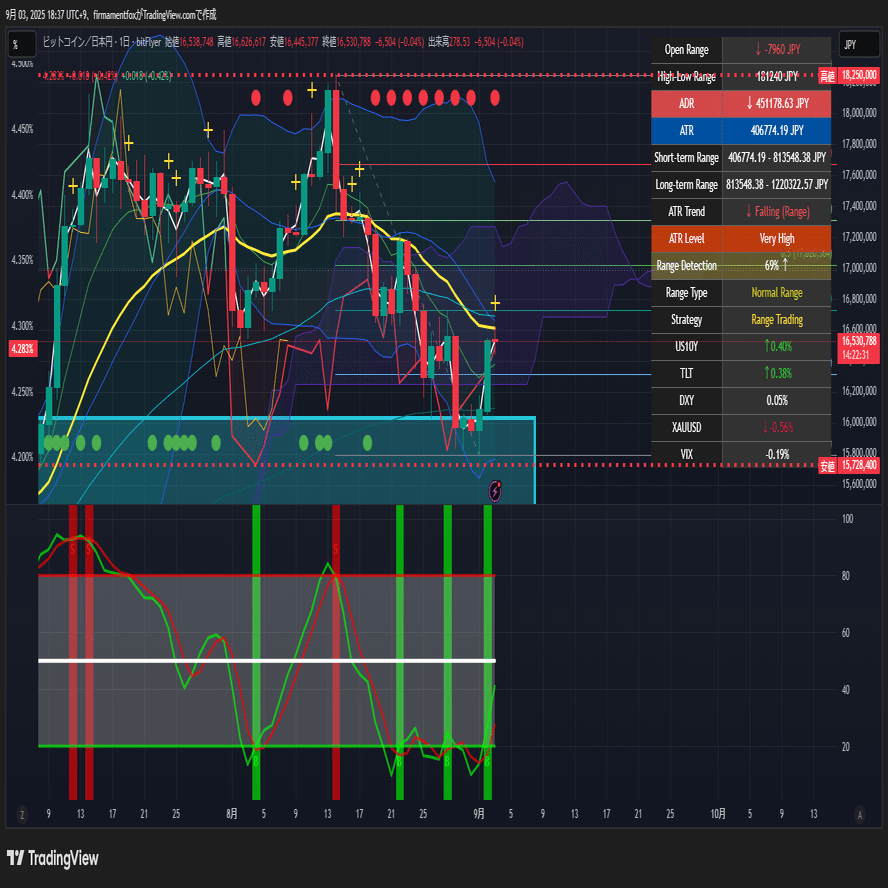 9/3｜JOLTS求人件数＆ベージュブック発表で市場激震！今日の調整待ち戦略｜主要4銘柄トレードログ｜🦊 天空の狐, CFTe  『BOTトレーダーのトレード日誌』