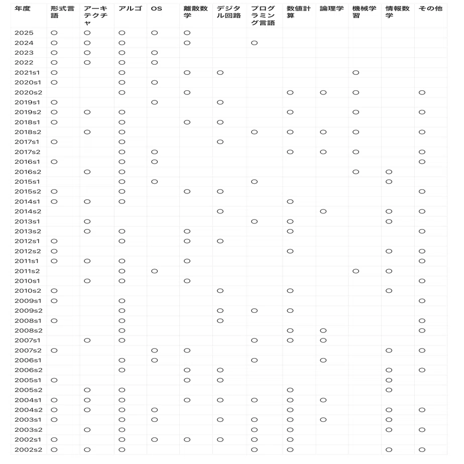 東京大学情報理工学系研究科コンピュータ科学専攻の院試の解答解説 東京大学大学院情報理工学系研究科コンピュータ科学専攻（筆記試験編