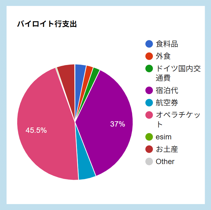 バイロイト音楽祭 総額いくら？私の旅費用大公開｜ワーグナー
