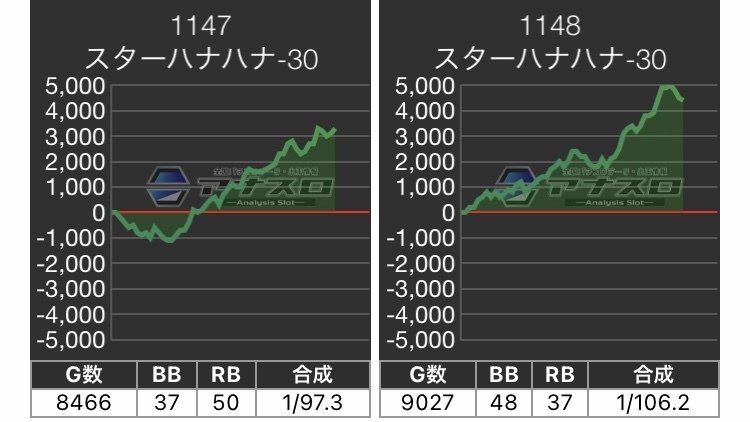 ハナハナ天翔　データカウンター付き（グラフあり） ハナハナホウオウ～天翔～-30】設定4・5・6各100台超、合計326台