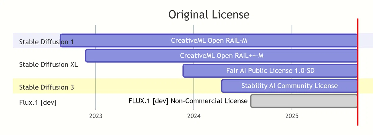 画像生成AIで使われる独自ライセンスのタイムラインチャート。CreativeML Open RAIL-Mなどが策定年順に並び、Stable Diffusionシリーズとの関連が示されている。