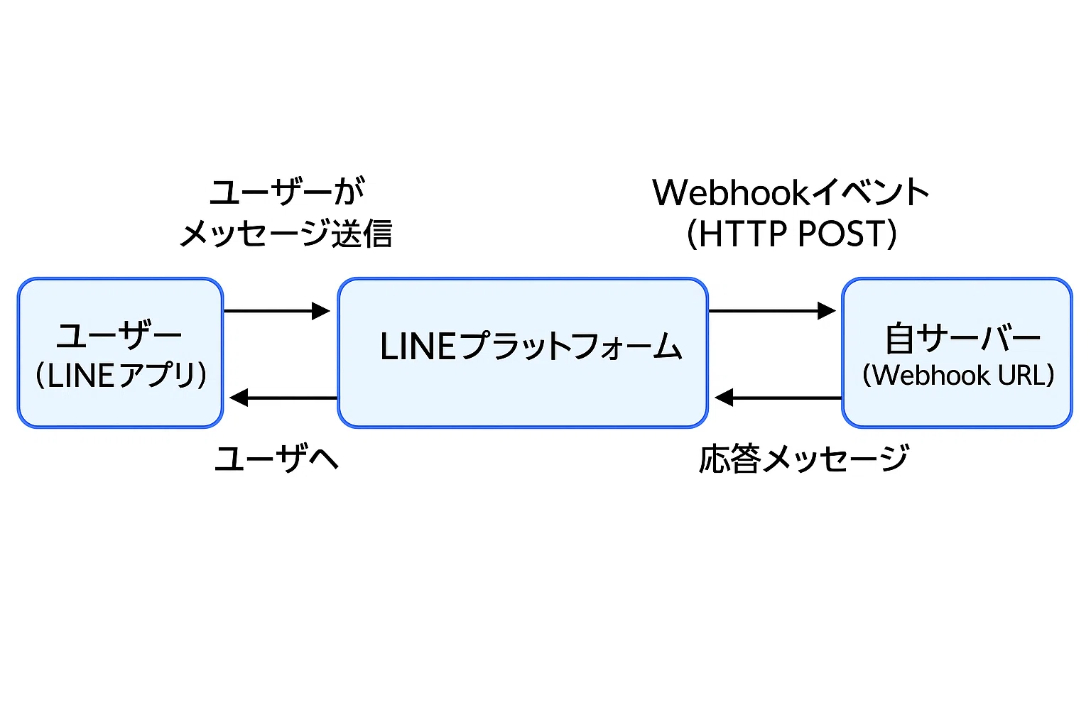 JADEX 公式アカウント 01様1 実は簡単Webhook 1 – LINEビジネスID登録と公式アカウント作成｜沢蛍
