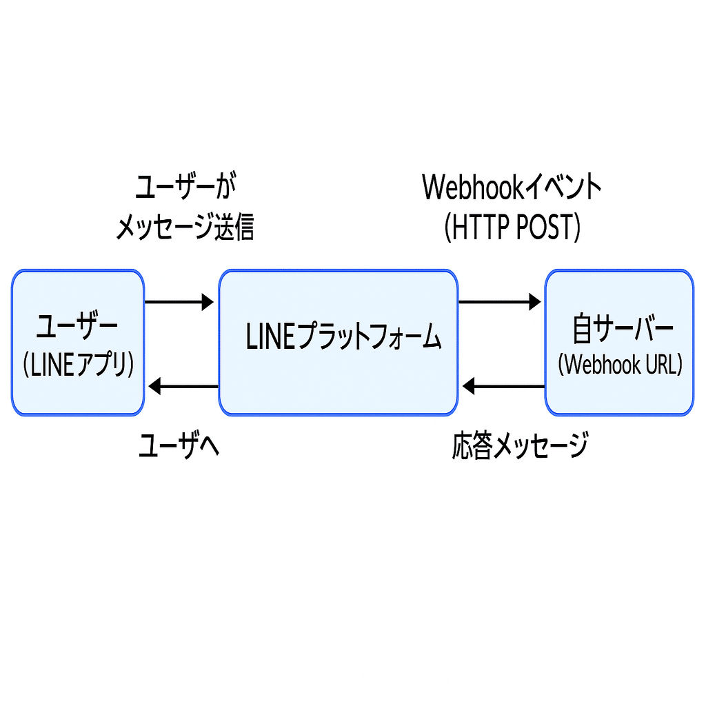 実は簡単Webhook 1 – LINEビジネスID登録と公式アカウント作成｜沢蛍