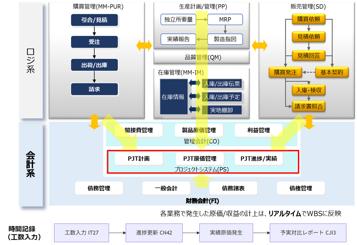 Technology」SAP詳細(PS)-プロジェクトシステムについて｜Biznology