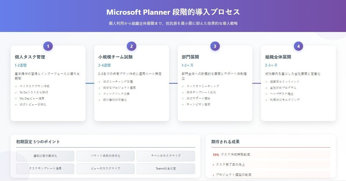 Office365（Microsoft 365）のプロジェクト管理を徹底解説｜Teams連携