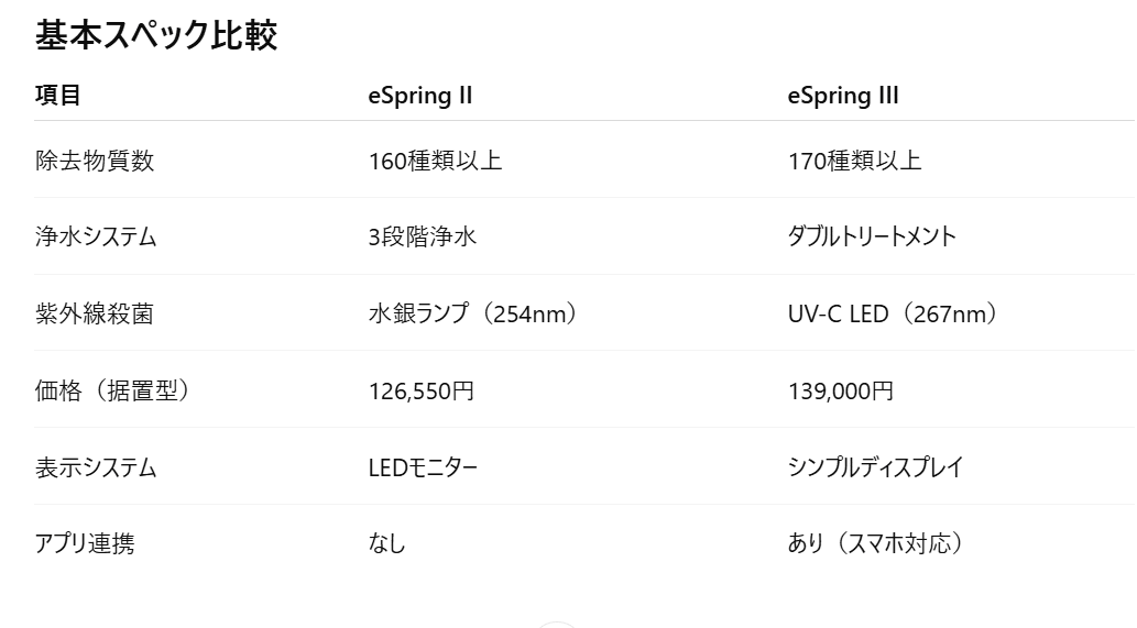 eSpring 浄水器 II と III の違いを徹底比較｜kiyo