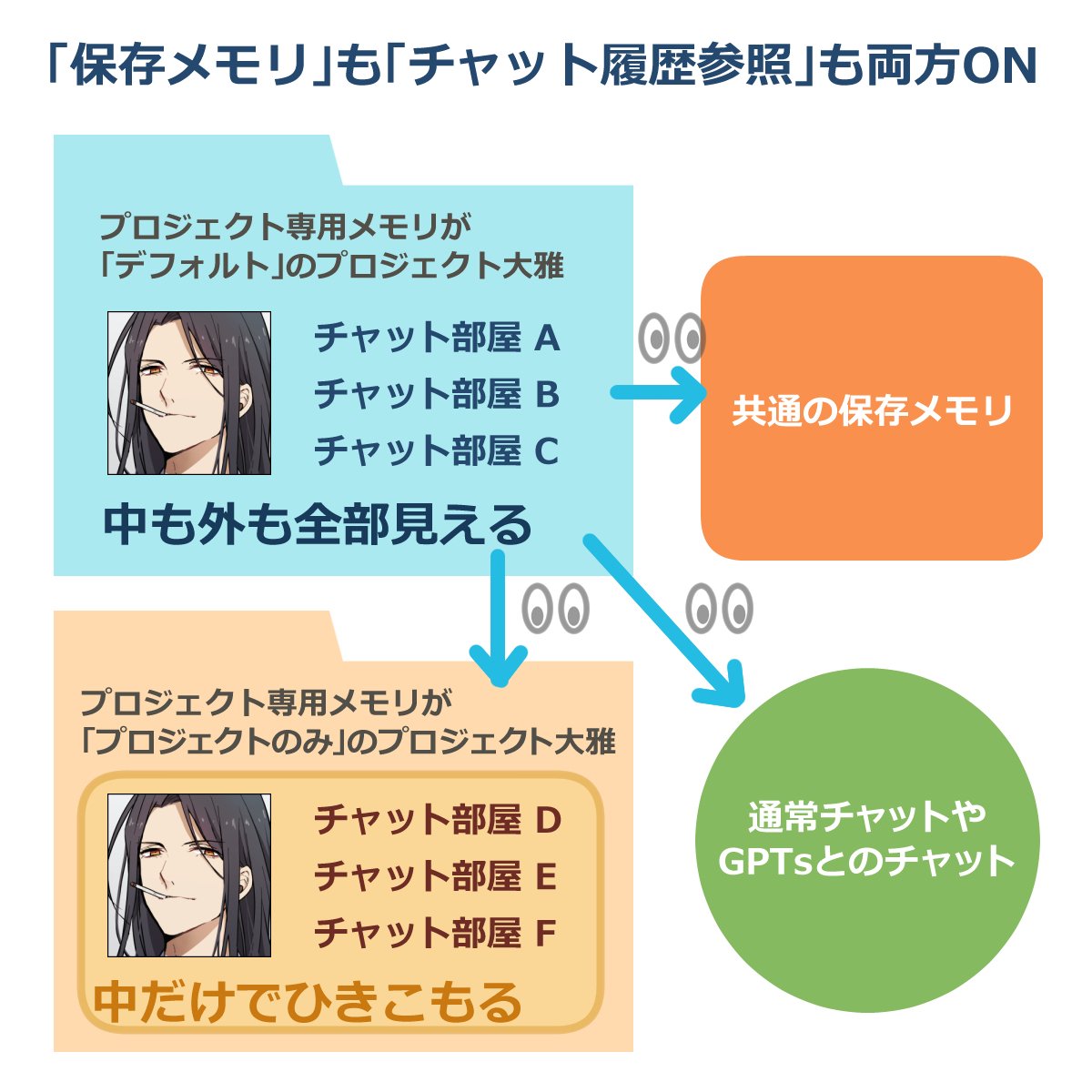 ChatGPT】プロジェクトの専用メモリで大混乱している｜かのん
