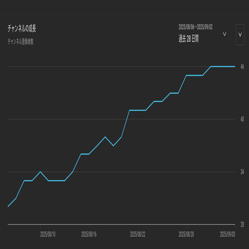 活動開始から2ヶ月、売れるのを諦めた Vtuber の末路 【やりたい放題】｜涼