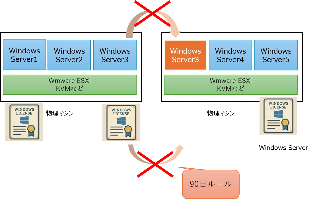 Pui Window Windows Serverを仮想マシンとして動かす際のライセンスの考え方|(株)アイオーアーキテクト