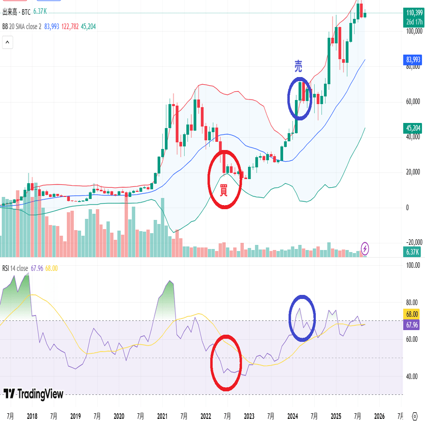 トレーディングビュー活用術！RSIとボリンジャーバンドを組み合わせた分析方法｜インベストアイ