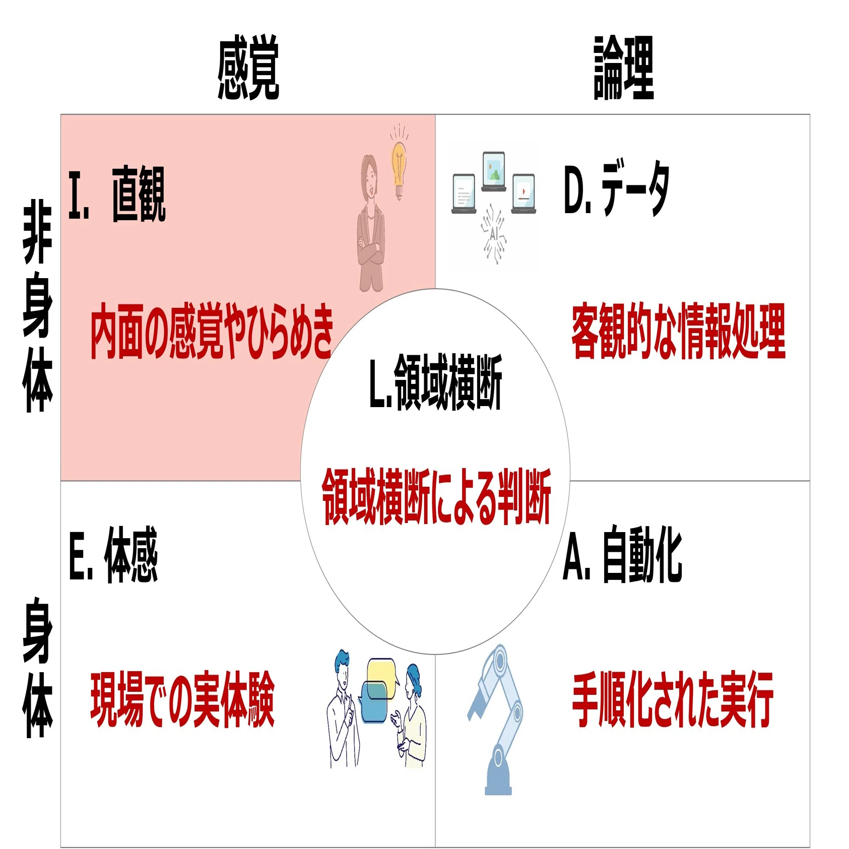 I領域（直観）：AIには真似できない創造性の源泉【理論解説編】8/20 
