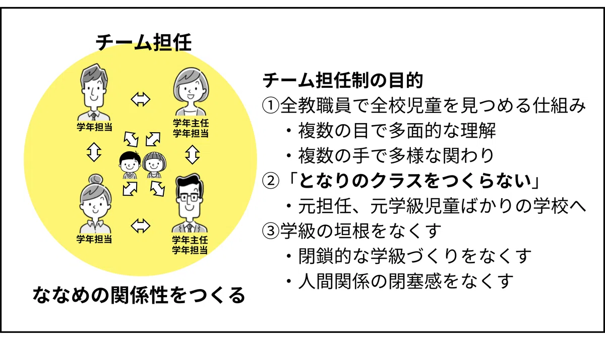 『チーム担任制のはじめかたーー子ども真ん中の“自走自在”の学校づくり』|教職研修オンライン(教育開発研究所)