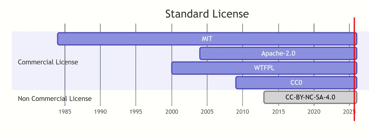 代表的な標準ライセンスのタイムラインチャート。商用利用可能なライセンス(MIT, Apache 2.0, WTFPL, CC0)と非商用ライセンス(CC-BY-NC-SA-4.0)が並んでいる。