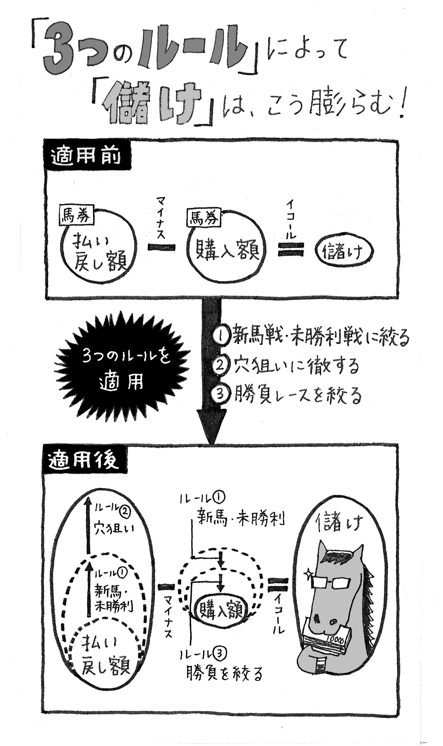 本 復活の馬券学